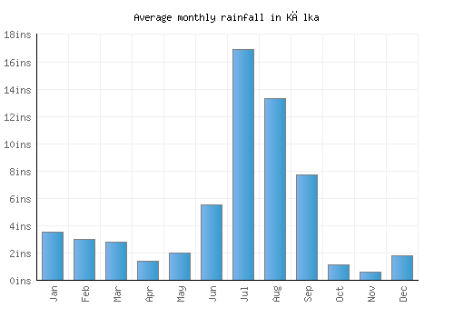Kālka monthly rainfall chart (inches)