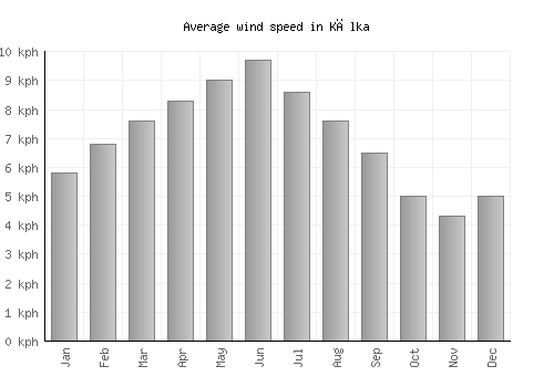 Kālka average winspeed by month (km/h)