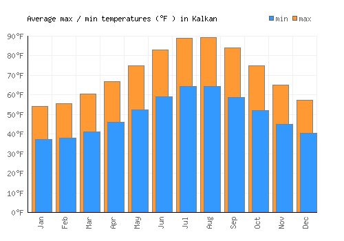 Kalkan average minimum / maximum temperatures (Fahrenheit)