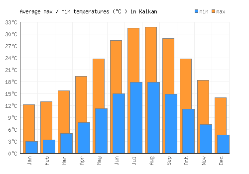 Kalkan average minimum / maximum temperatures (Celsius)