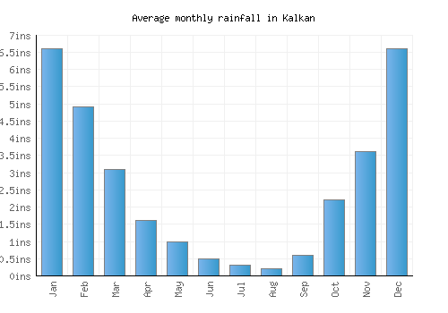Kalkan monthly rainfall chart (inches)