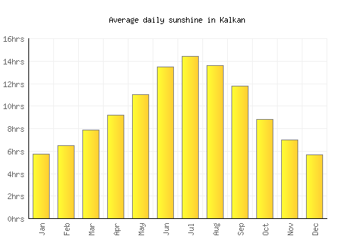Kalkan average daily sunshine chart