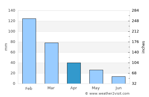 Kalkan average rain in April