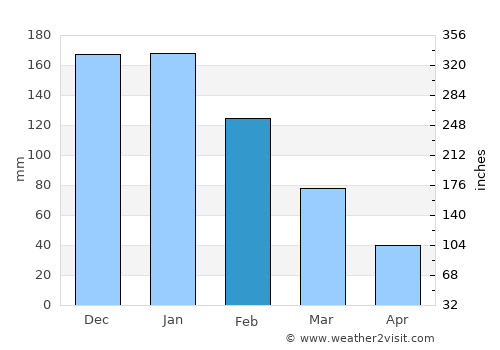 Kalkan average rain in February