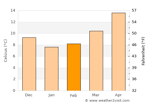 Kalkan average temperature in February