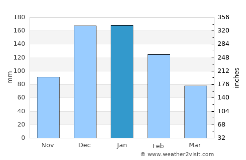 Kalkan average rain in January