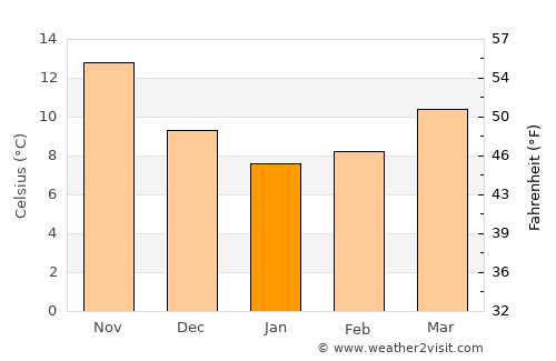 Kalkan average temperature in January