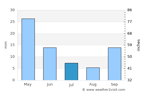 Kalkan average rain in July
