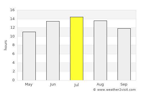 Kalkan average rain in July