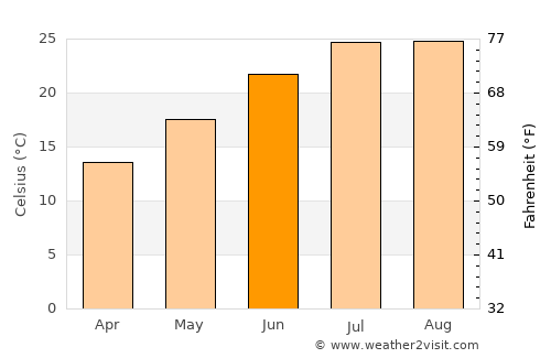 Kalkan average temperature in June