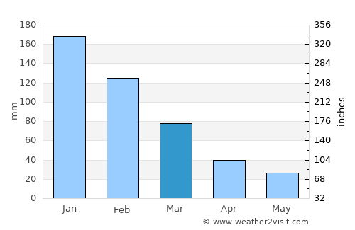 Kalkan average rain in March