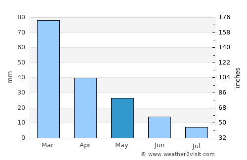 Kalkan average rain in May