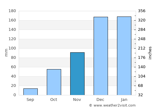 Kalkan average rain in November