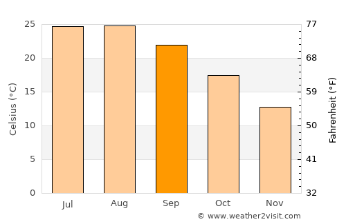 Kalkan average temperature in September