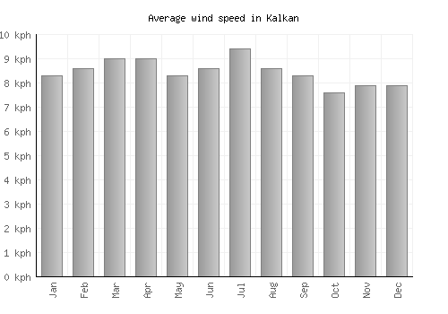 Kalkan average winspeed by month (km/h)
