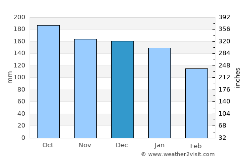 Kalkandere average rain in December