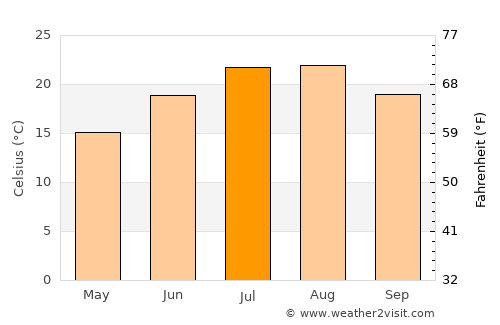 Kalkandere average temperature in July