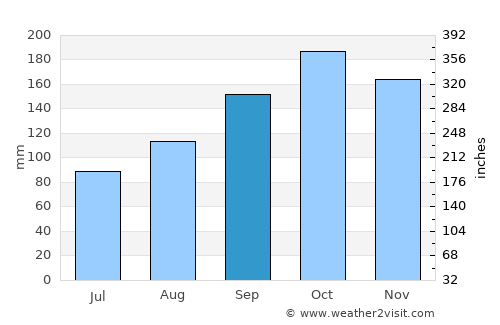 Kalkandere average rain in September