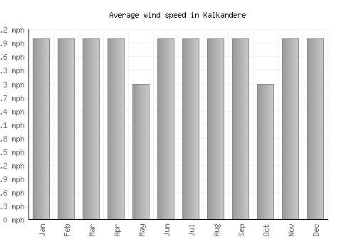 Kalkandere average winspeed by month (mph)