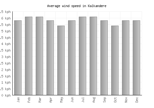 Kalkandere average winspeed by month (km/h)