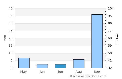 Kalkara average rain in June