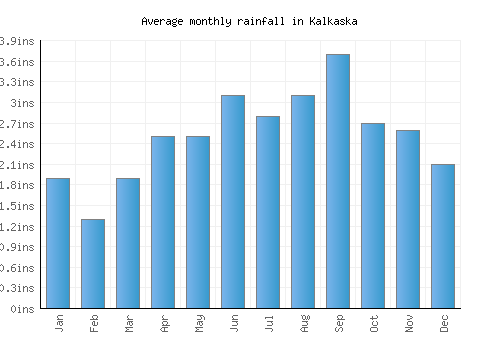 Kalkaska monthly rainfall chart (inches)
