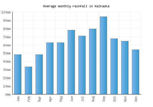 Kalkaska monthly rainfall chart (mm)