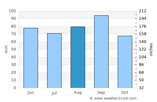 Kalkaska average rain in August