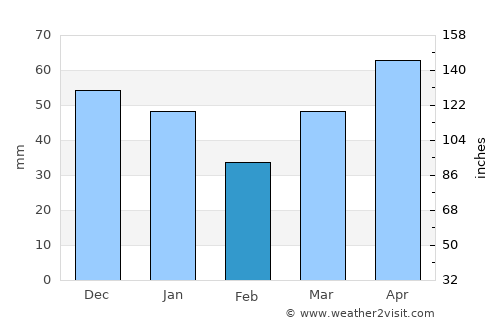 Kalkaska average rain in February