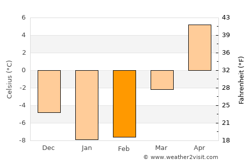 Kalkaska average temperature in February