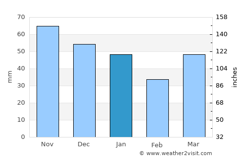 Kalkaska average rain in January