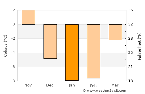Kalkaska average temperature in January