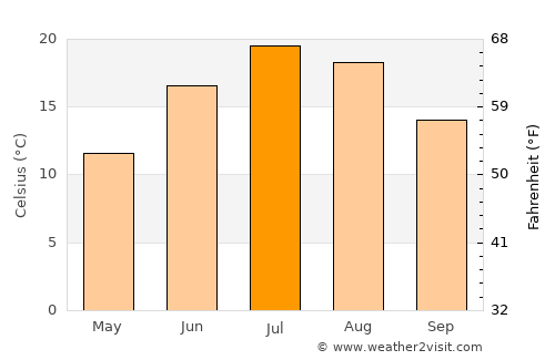 Kalkaska average temperature in July