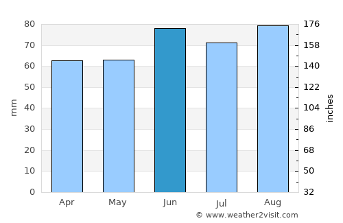 Kalkaska average rain in June