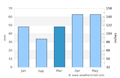 Kalkaska average rain in March