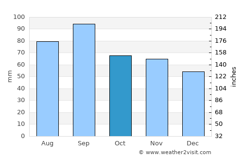 Kalkaska average rain in October