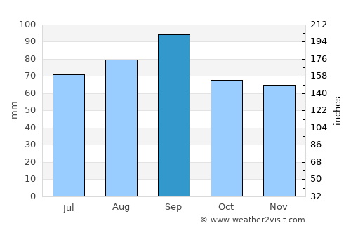 Kalkaska average rain in September