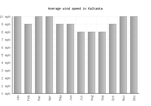Kalkaska average winspeed by month (mph)