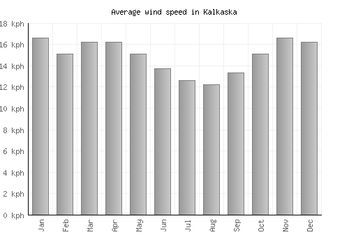 Kalkaska average winspeed by month (km/h)