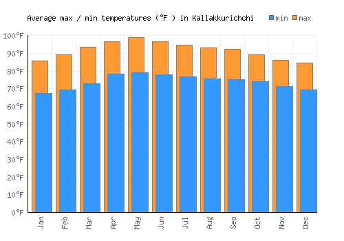 Kallakkurichchi average minimum / maximum temperatures (Fahrenheit)