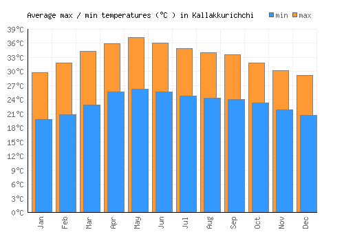 Kallakkurichchi average minimum / maximum temperatures (Celsius)