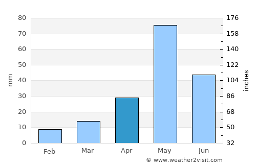 Kallakkurichchi average rain in April