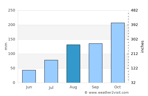 Kallakkurichchi average rain in August