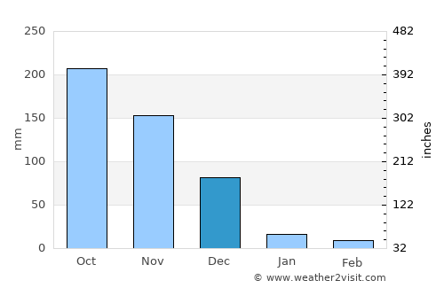 Kallakkurichchi average rain in December