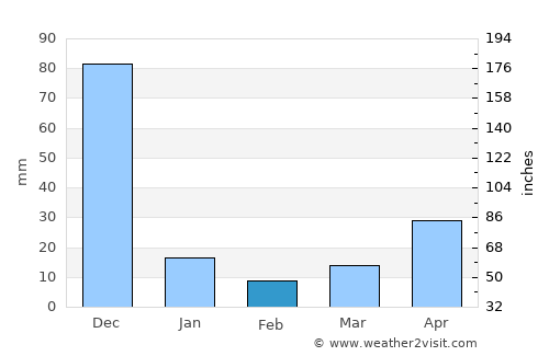 Kallakkurichchi average rain in February