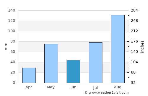 Kallakkurichchi average rain in June