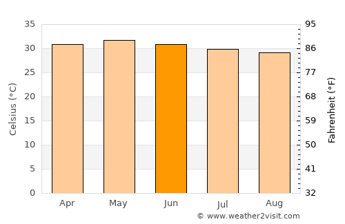 Kallakkurichchi average temperature in June