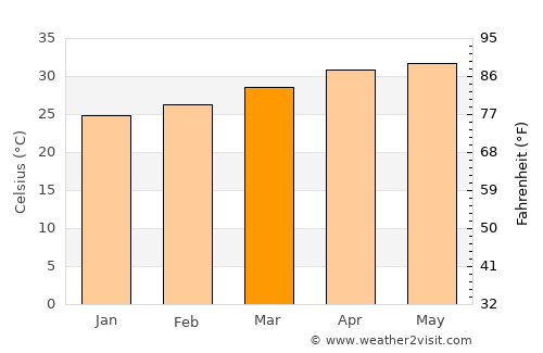 Kallakkurichchi average temperature in March