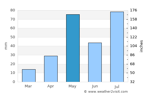 Kallakkurichchi average rain in May