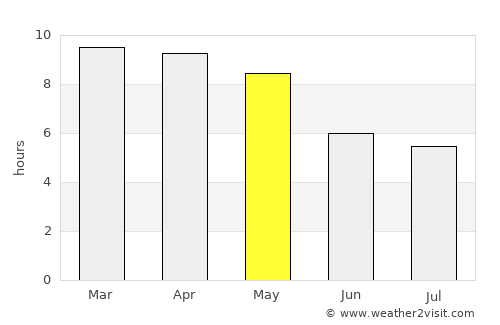 Kallakkurichchi average rain in May